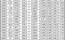 Зависимость плотности воздуха от высоты над уровнем моря
