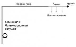 Как сделать закидушку для рыбалки пошагово