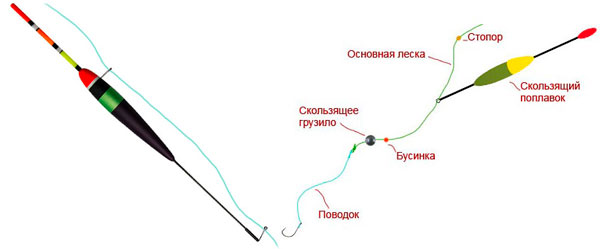 Скользящий поплавок